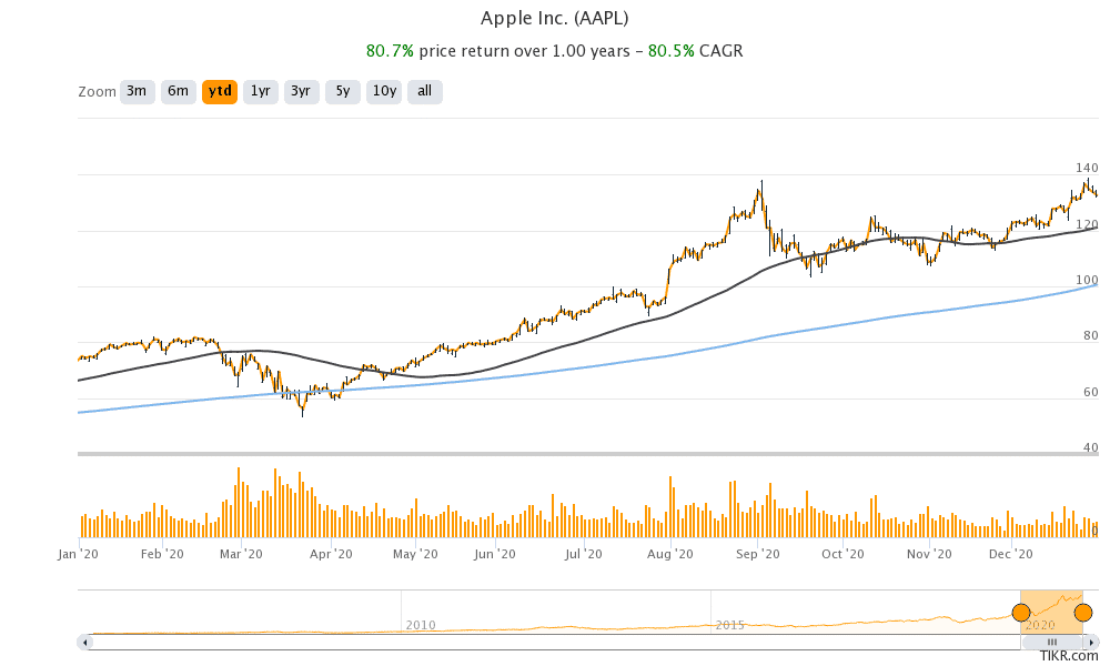 apple stock 2020 faang