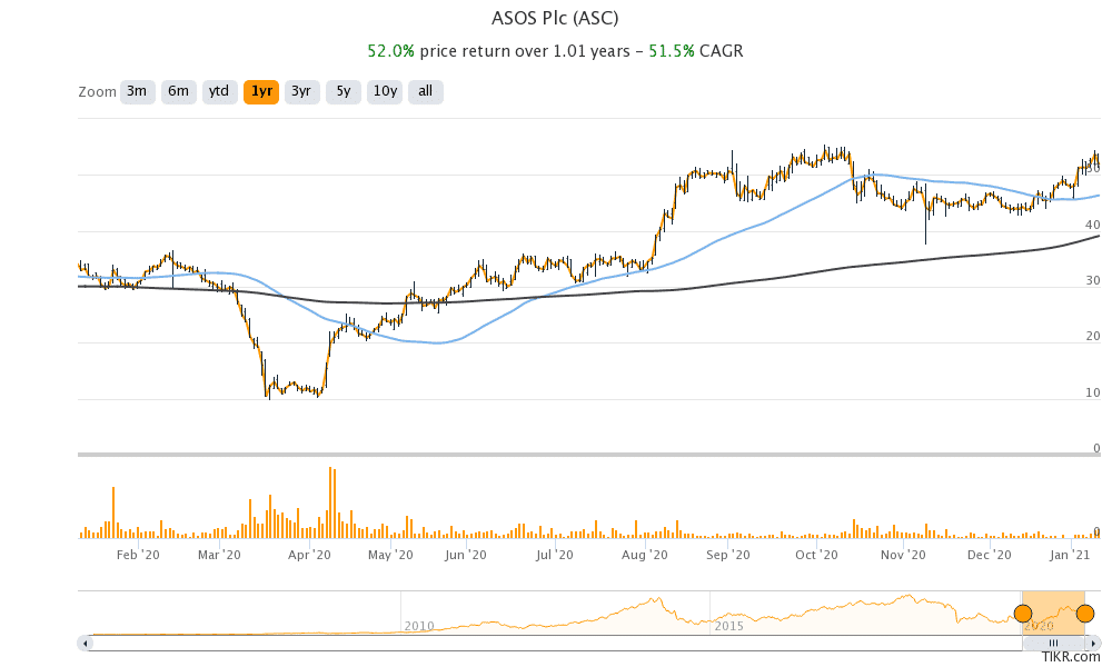 Asos share price