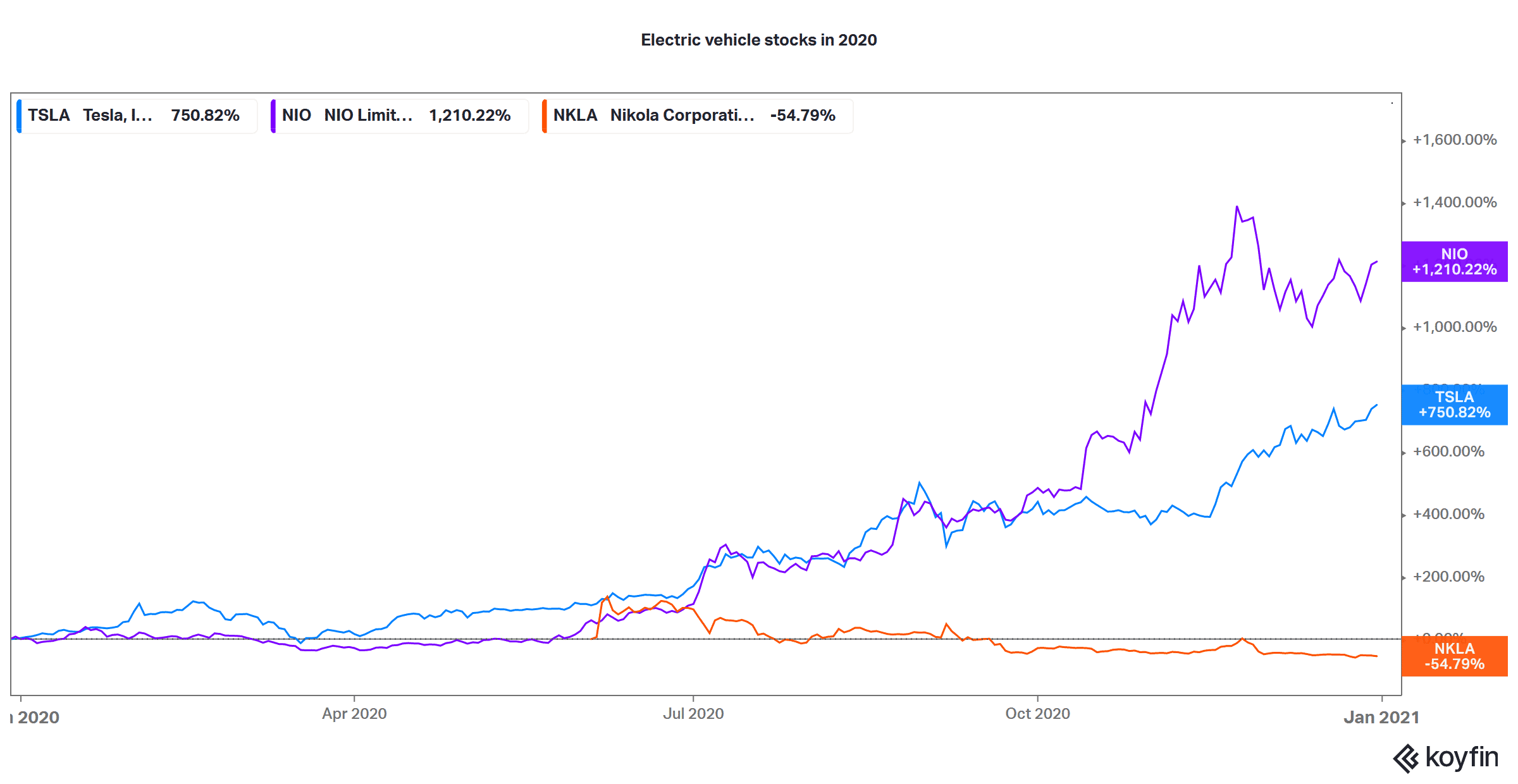 Tesla share price