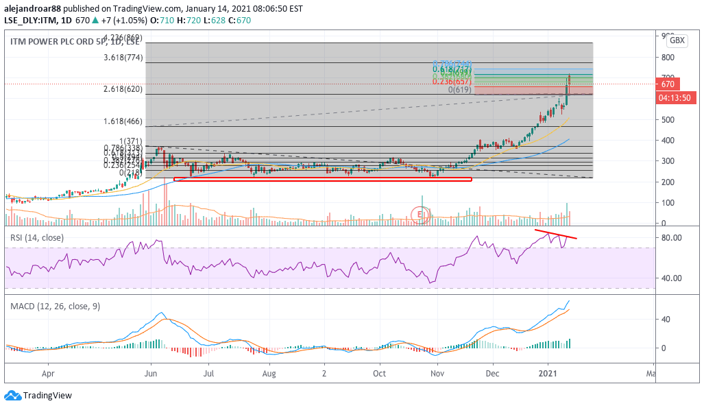 itm power shares