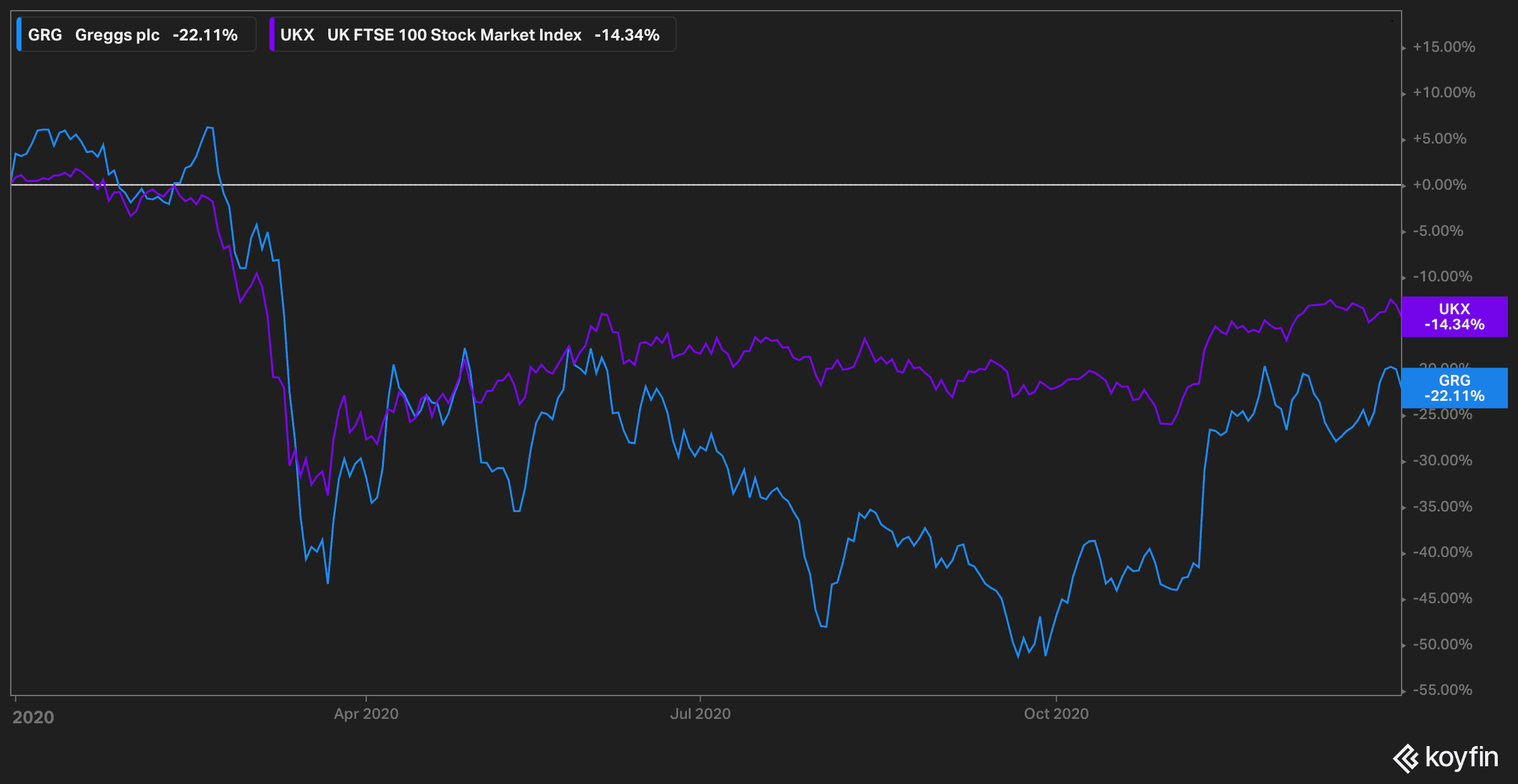 greggs performance vs FTSE 100