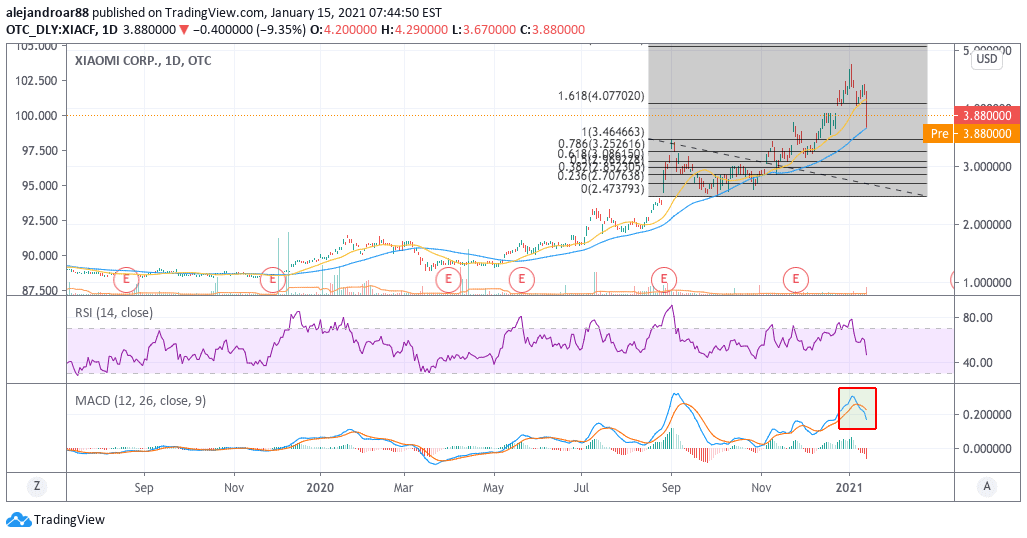 xiaomi shares