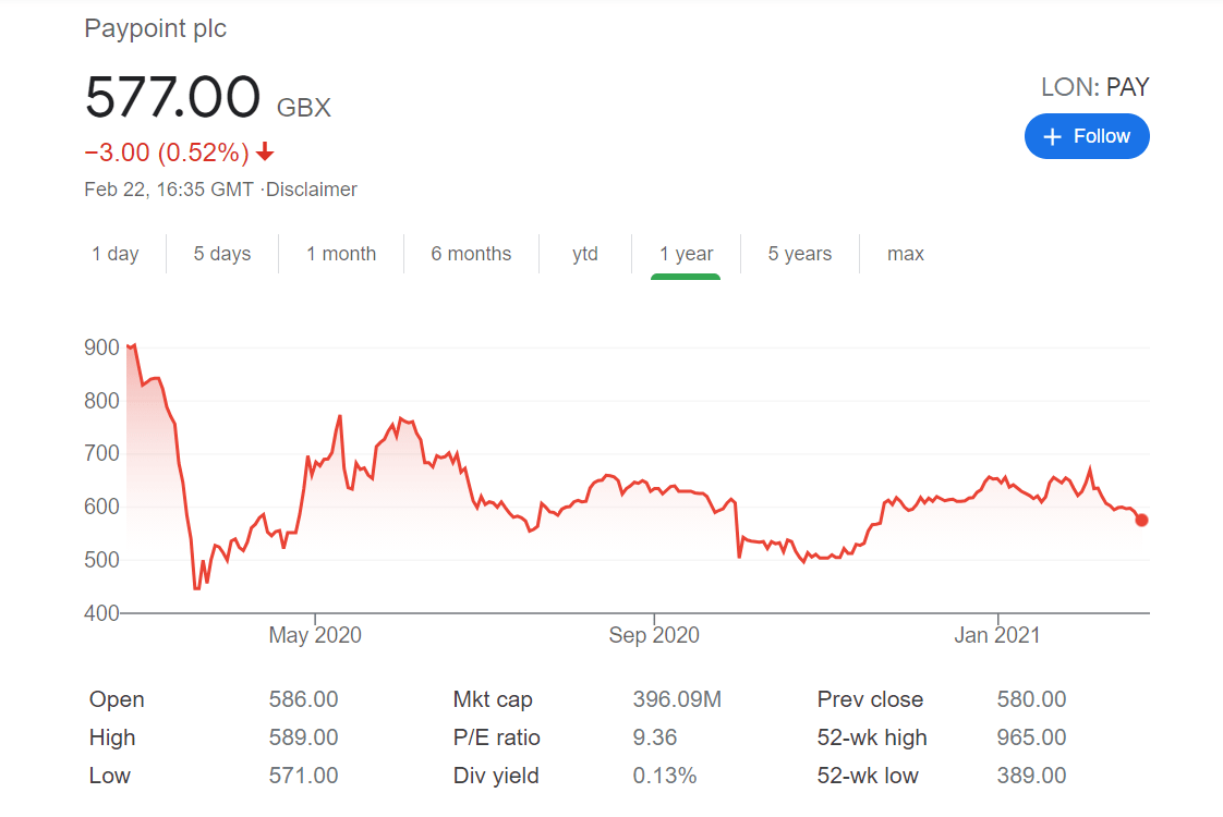 PAYPOINT STOCK PRICE