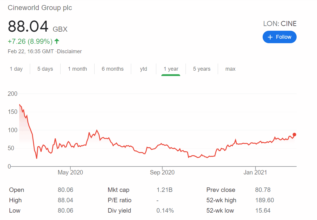 CINEWORLD STOCK PRICE