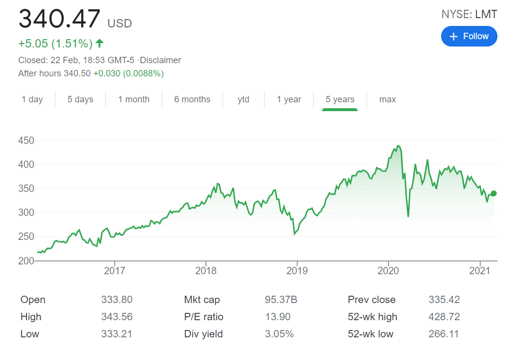 LOCKHEED MARTIN STOCK PRICE