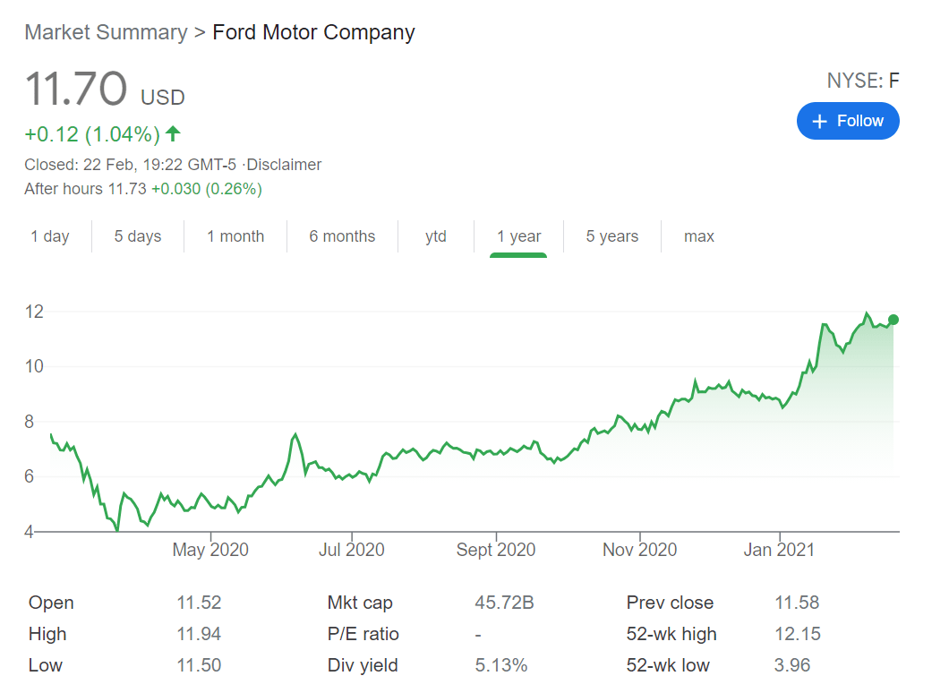 ford stock price