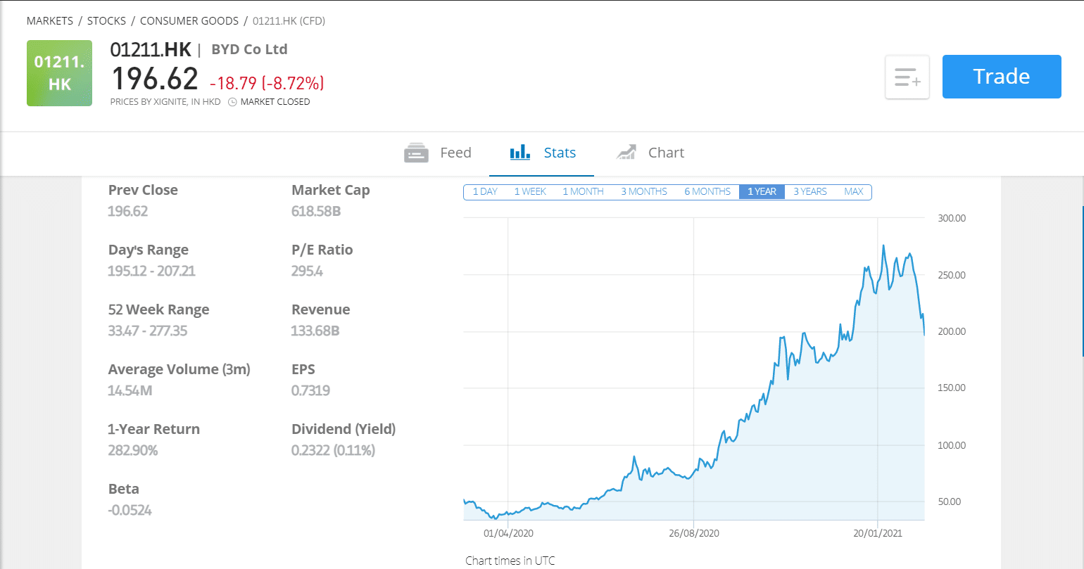 Most Volatile Stocks to Buy UK Invest with 0 Commission