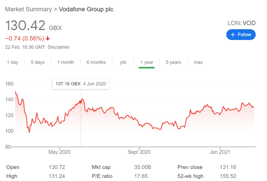 vodafone stock price