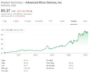 AMD Stock Chart