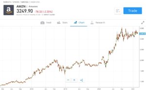 Amazon Stock Price Chart