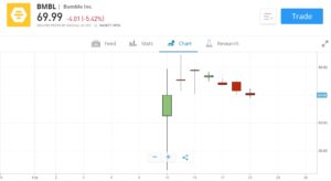 Bumble Stock Chart on eToro