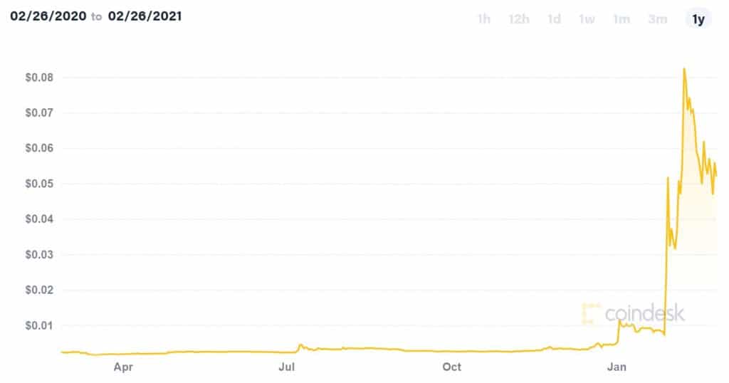 Dogecoin Price Chart