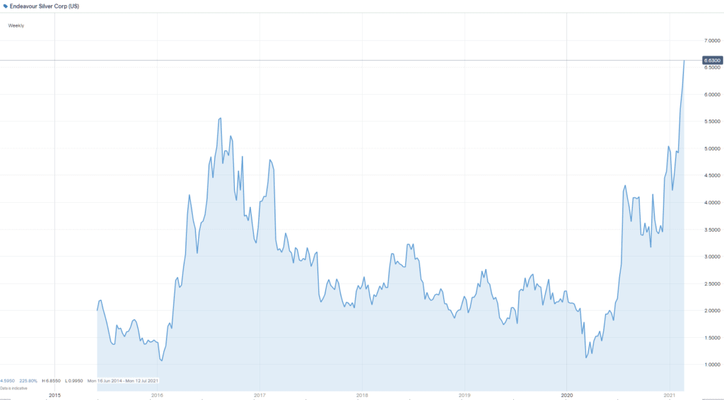 Endeavour stock chart