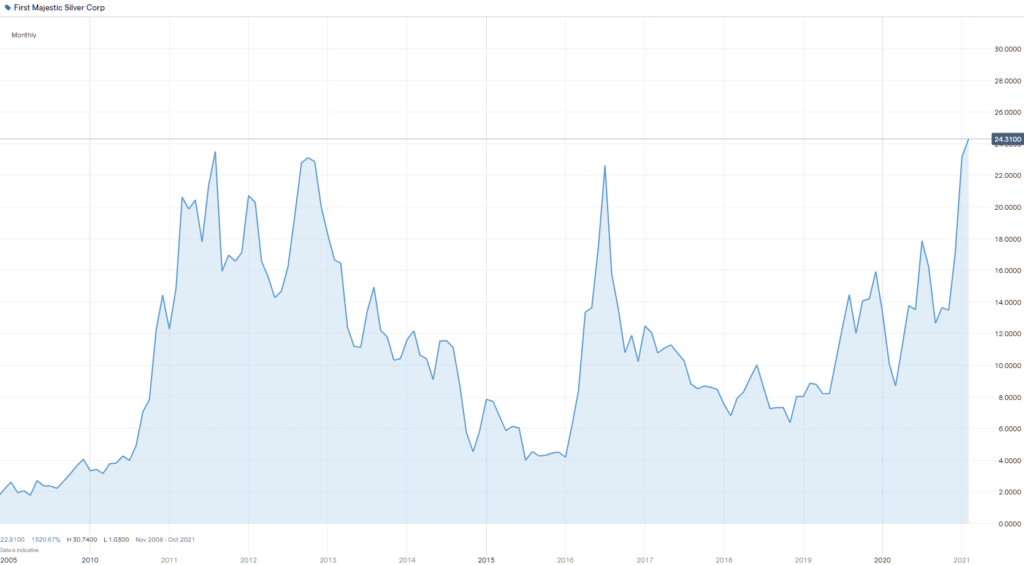 First Majestic stock chart