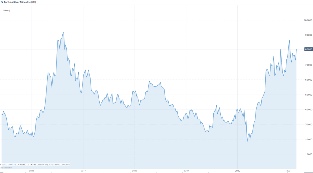 Fortuna Silver Mines stock chart