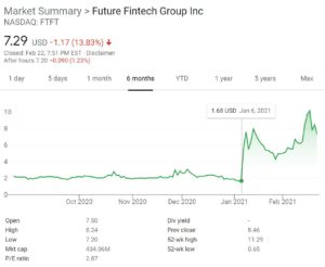 Future Fintech Stock Chart