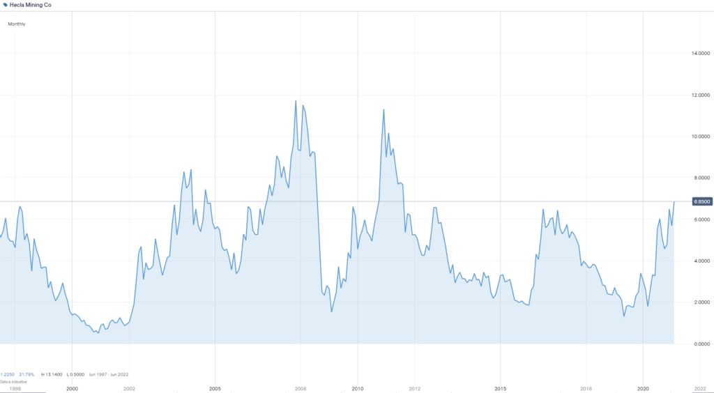 Hecla Mining stock chart