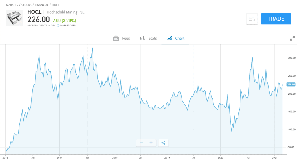 Hochschild Mining stock chart