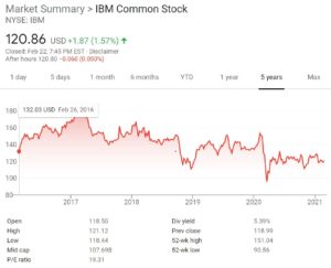 IBM Stock Chart