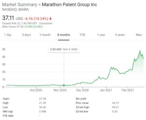 Marathon Patent Group Stock Chart