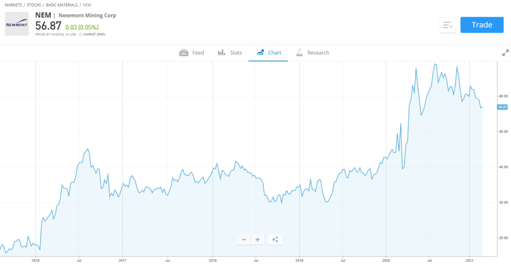 Newmont stock chart