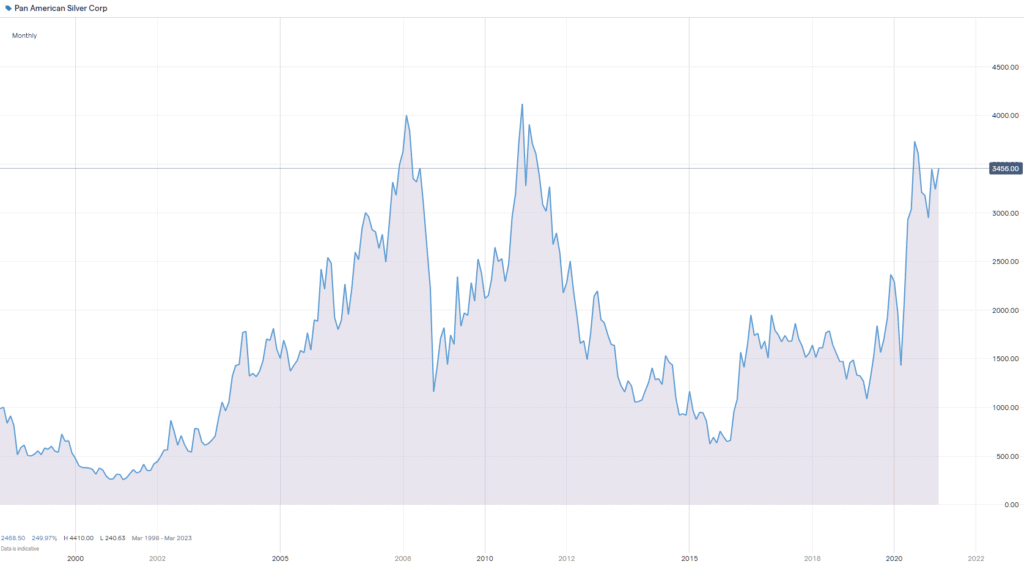 Pan American Silver stock chart