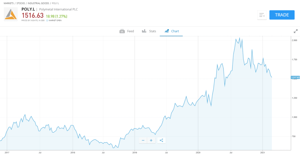 Polymetal stock chart