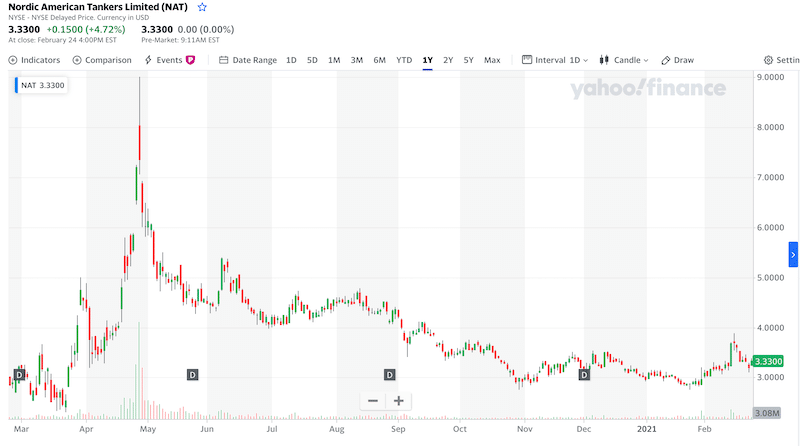 Nordic American Tanker 1-year chart