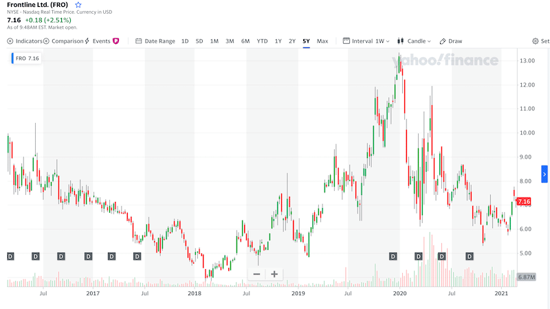 Frontline LTD 2-year chart