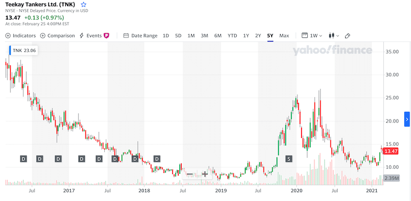 Teekay Tankers LTD 5 years chart