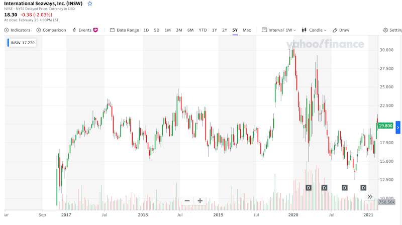 INSW 5 year chart