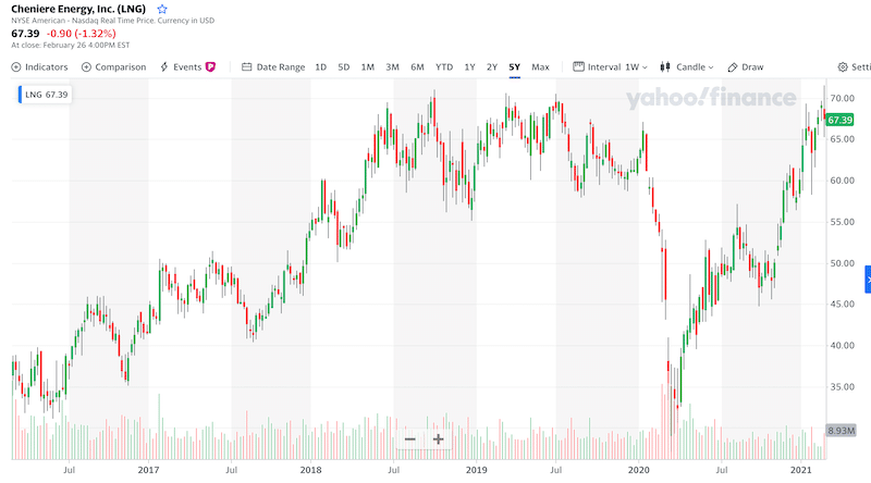  Cheniere Energy 5-Year chart 