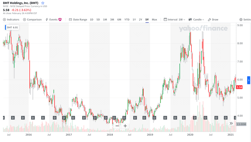 DHT Holdings 5 Year chart