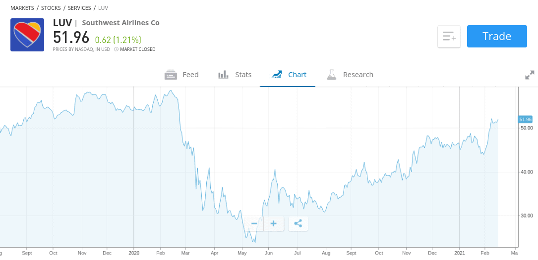 Best Airline Stocks To Buy 2021 Invest With 0 Commission