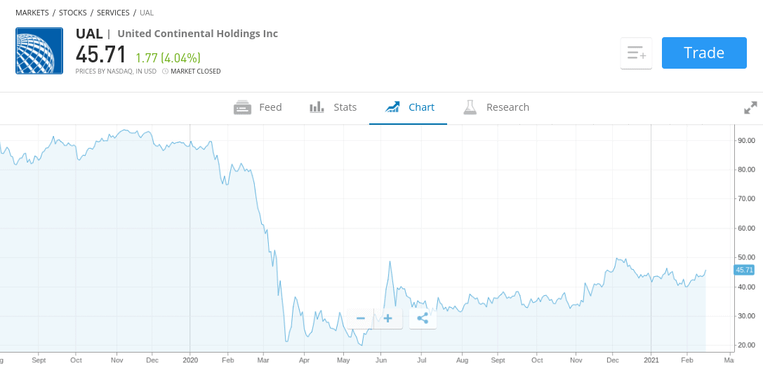 united airlines stock price