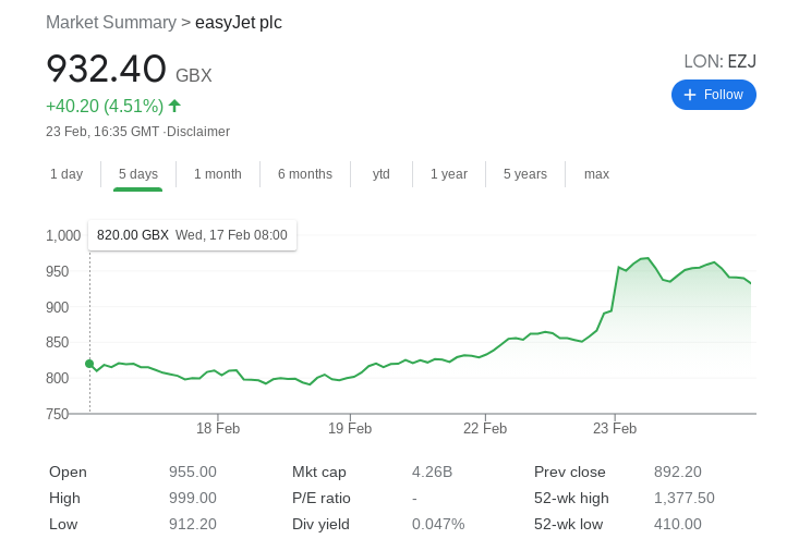 easyjet stock price