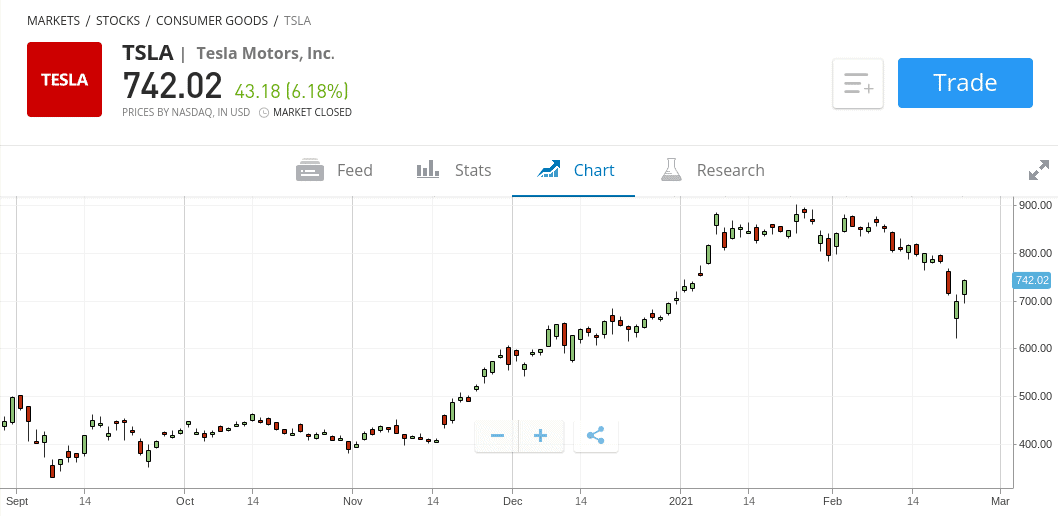 Buy Tesla shares at eToro