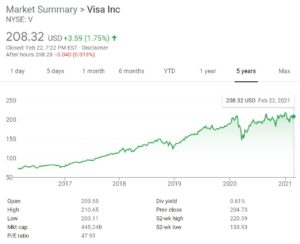 Visa Stock Chart
