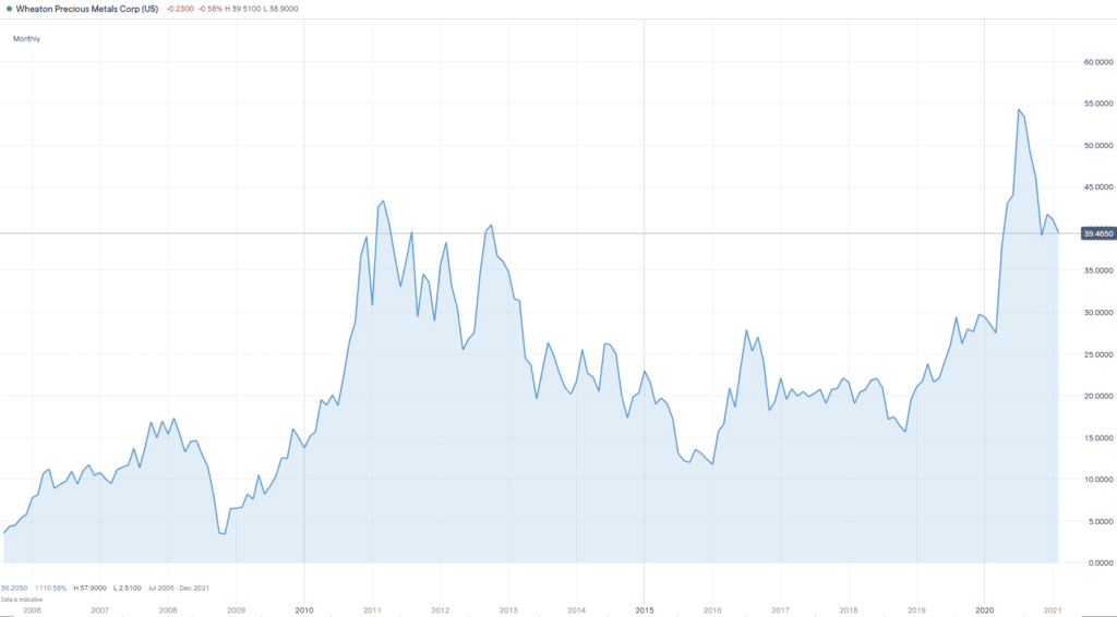 Wheaton Mining Stock