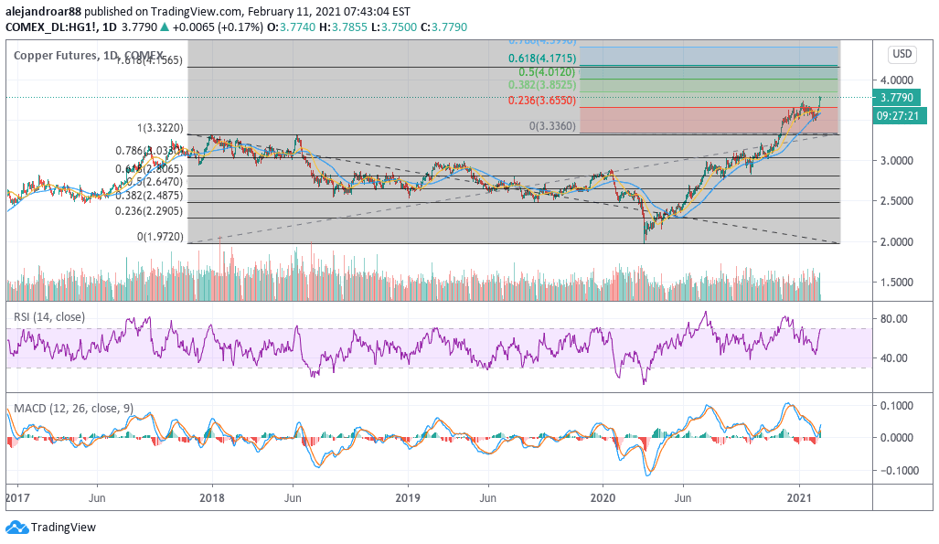 copper price 1