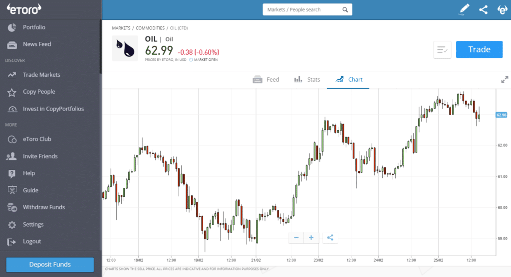 eToro price of oil chart
