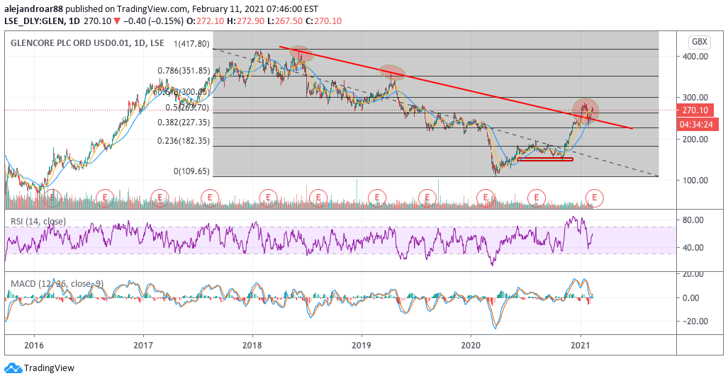glencore share price forecast