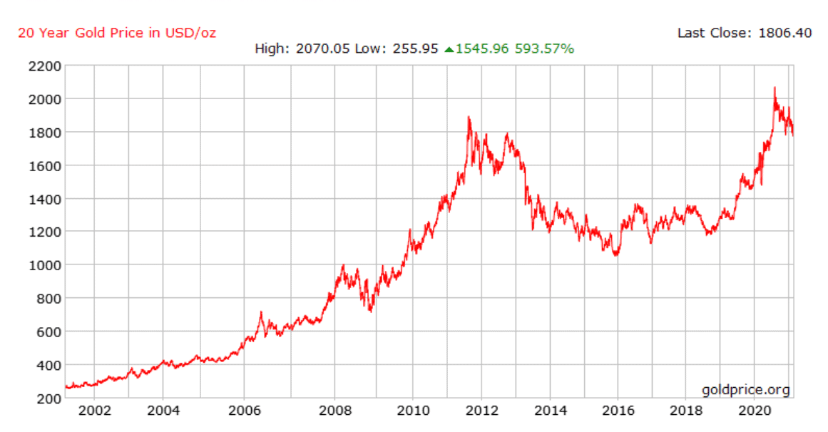 gold price last 20 years