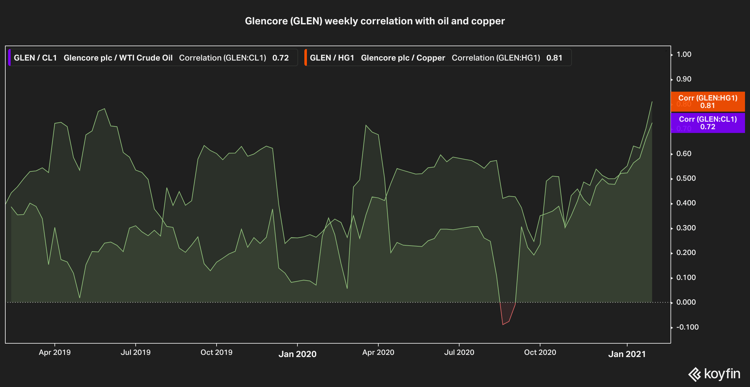 glencore correlation with oil and copper