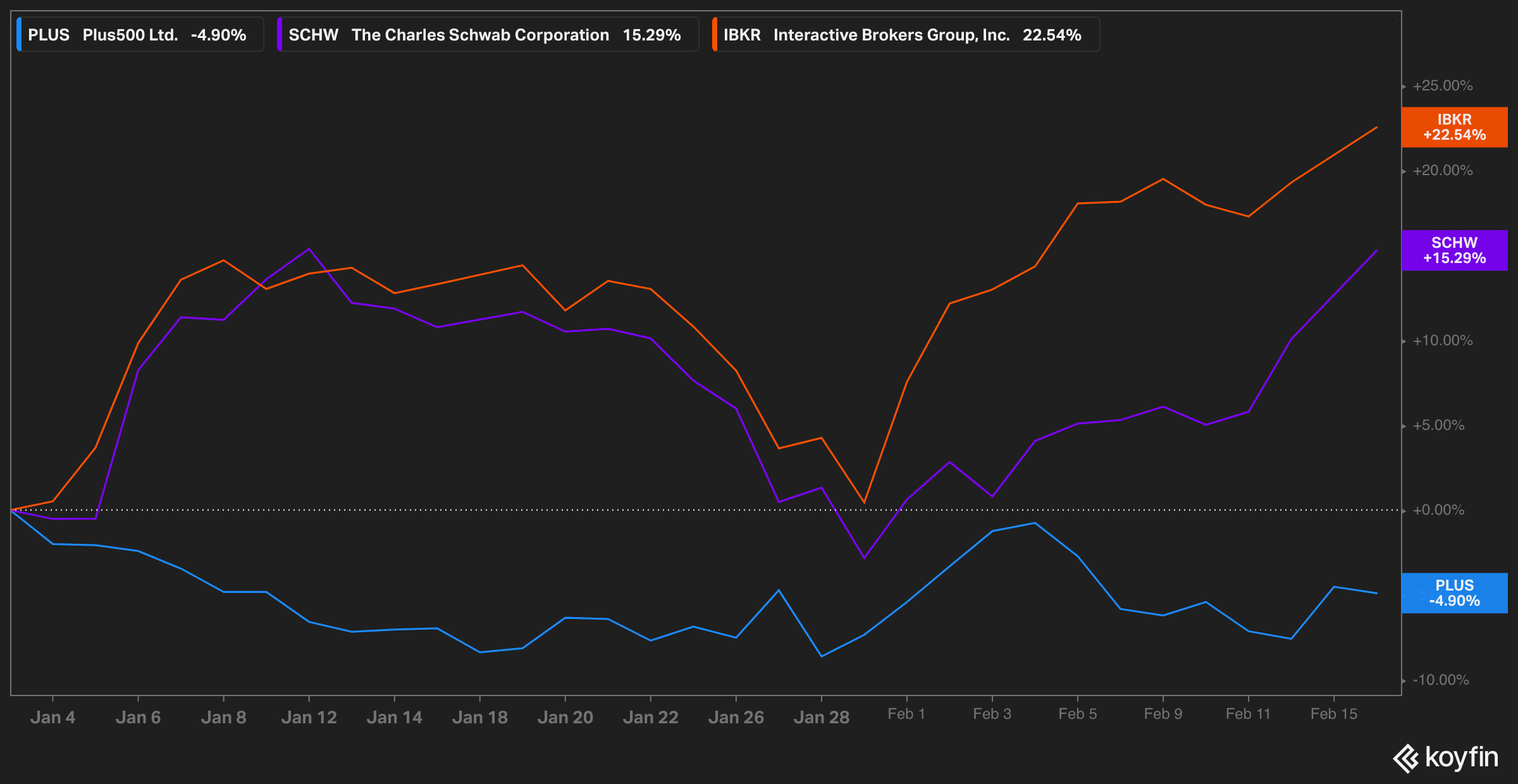 plus500 vs. other brokers YTD performance