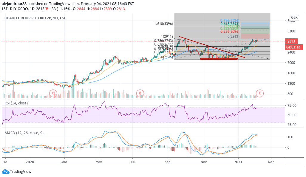 Boohoo Stock Price Forecast