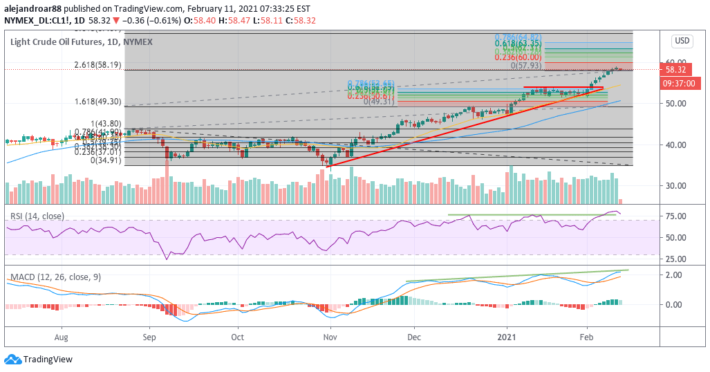 wti futures - glencore share price forecast