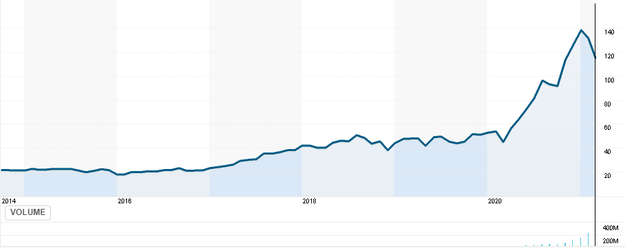 ARKK price chart