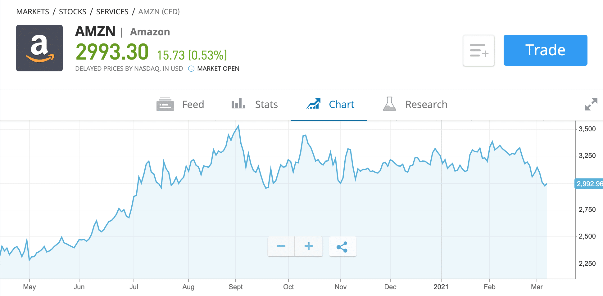 amazon warren buffett stocks chart