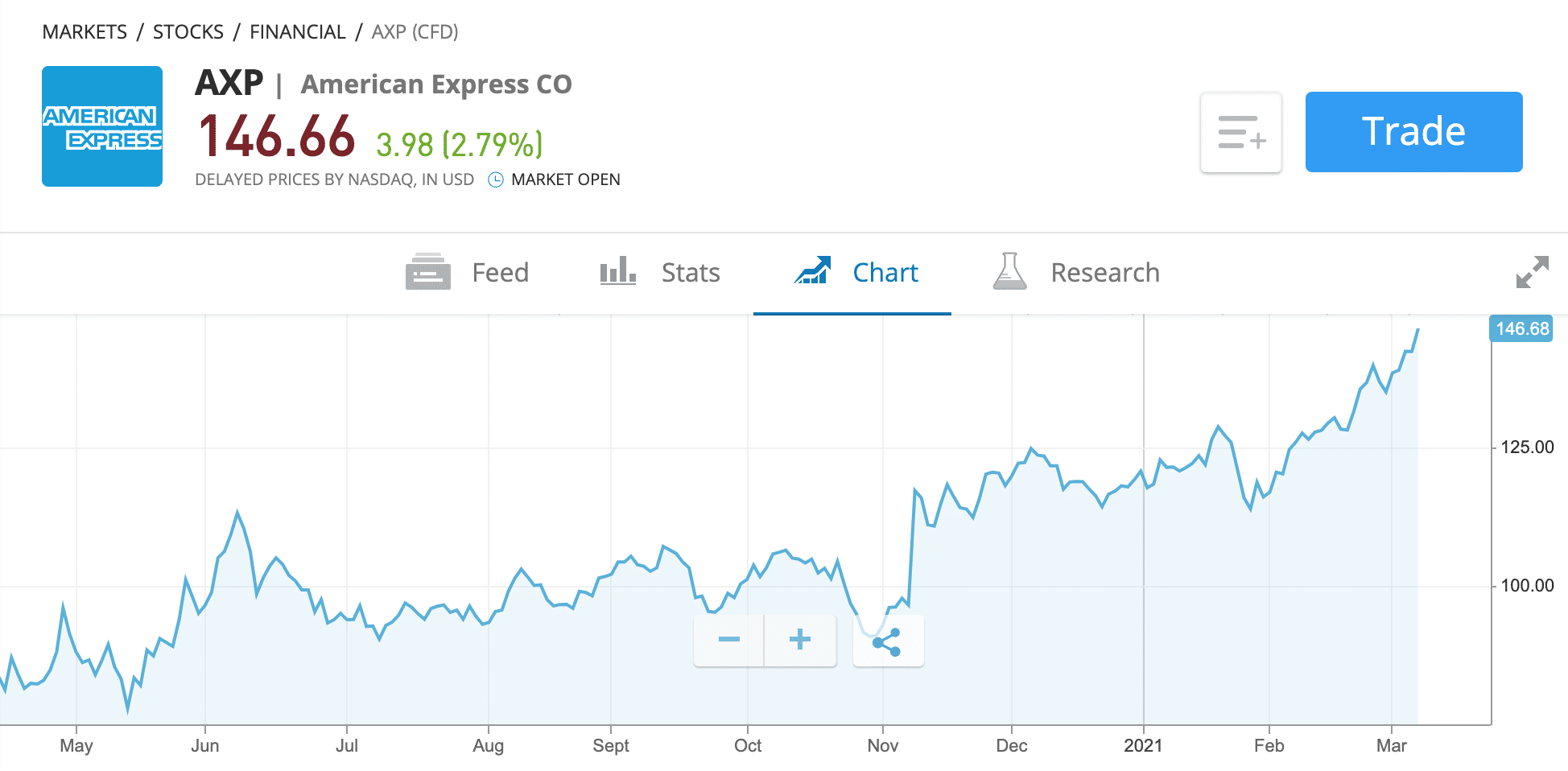 warren buffett stocks price chart